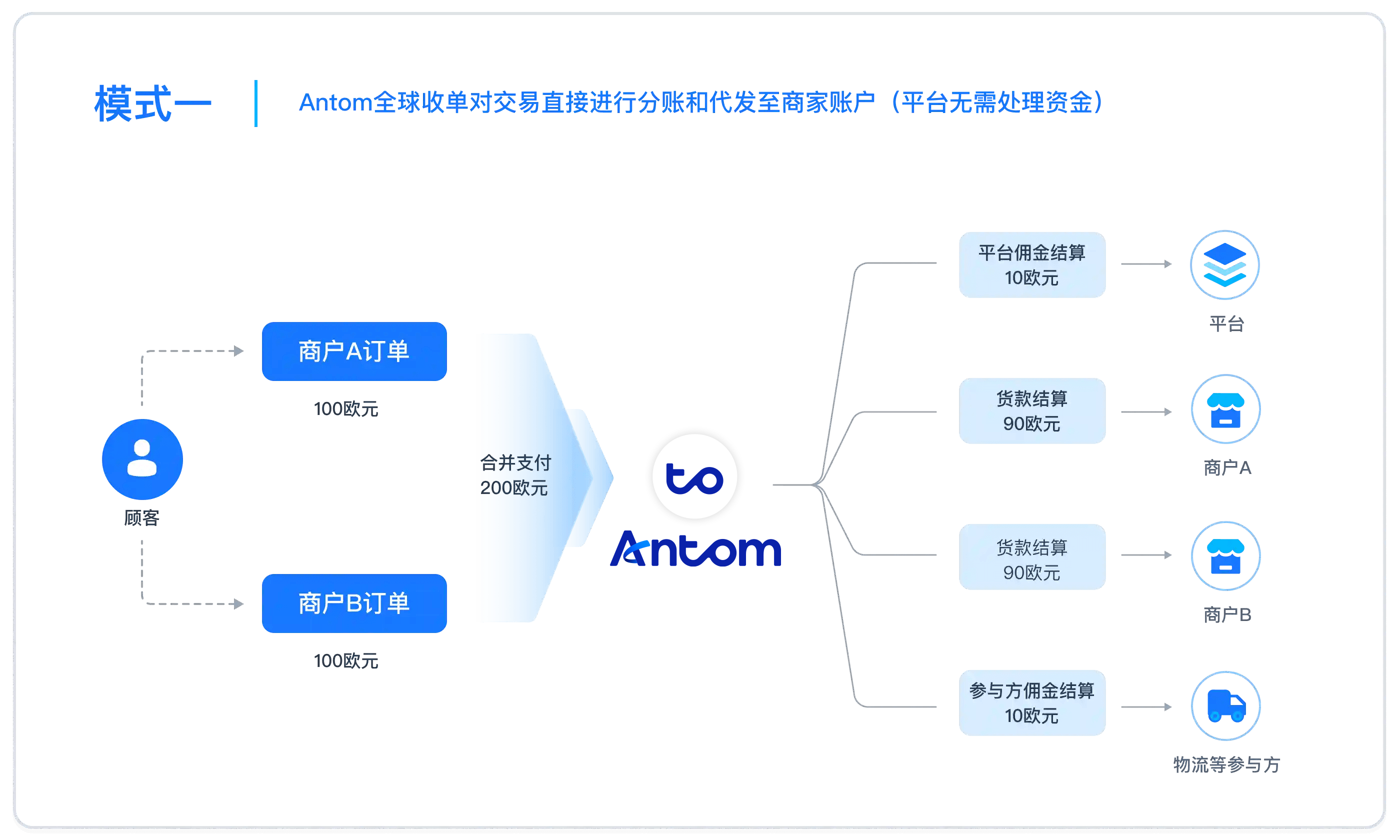 分账结算模式一