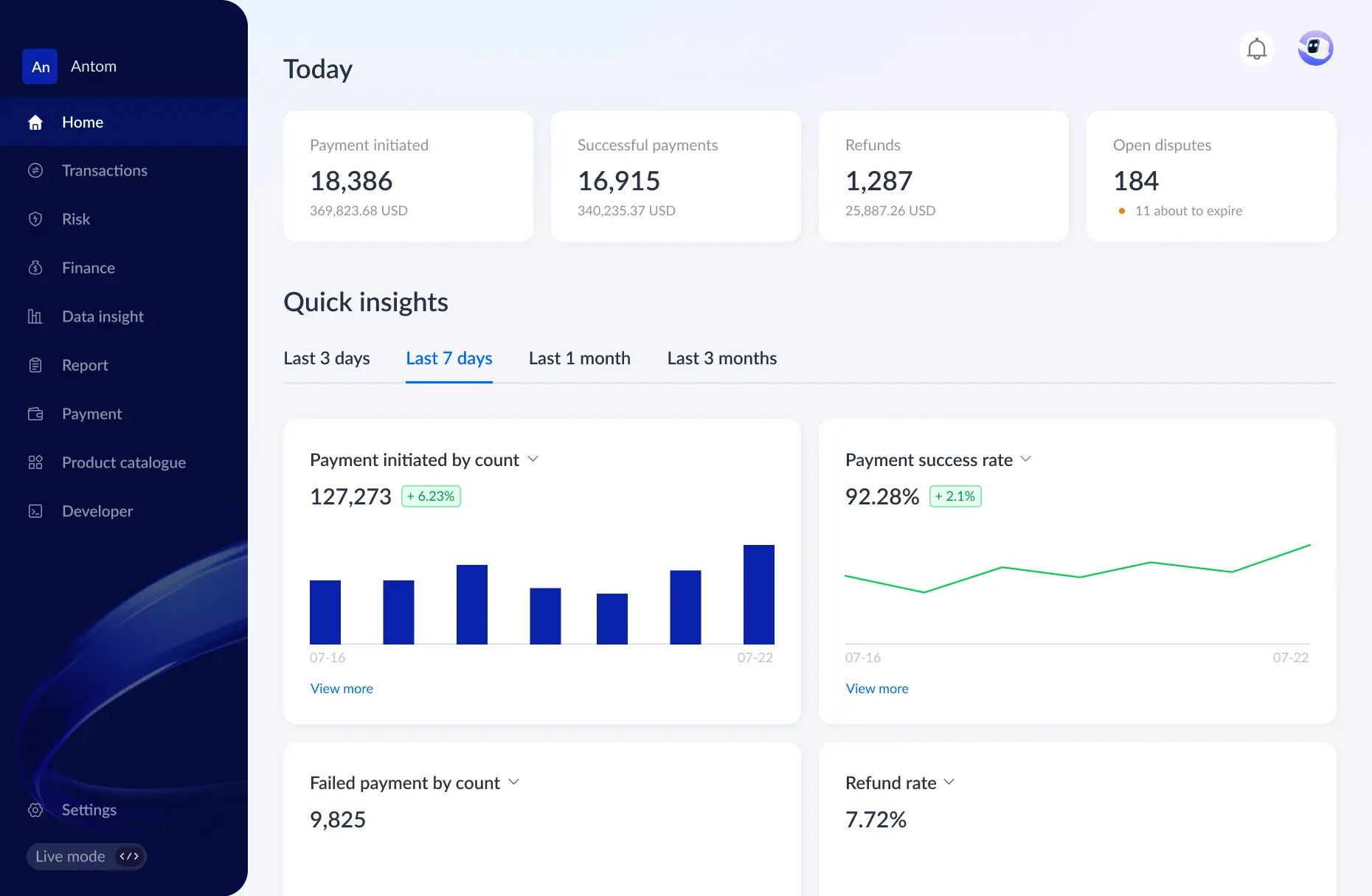 Antom merchant dashboard showing payment analytics with 27,386 payments initiated and quick insights charts