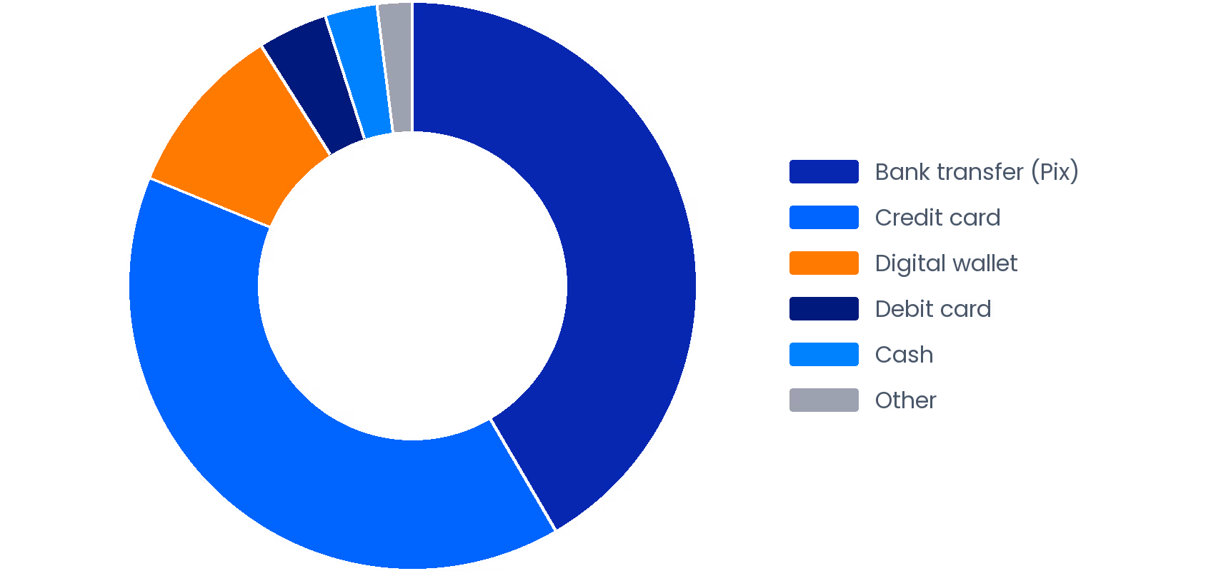 Brazil 2025 Payment Method Share