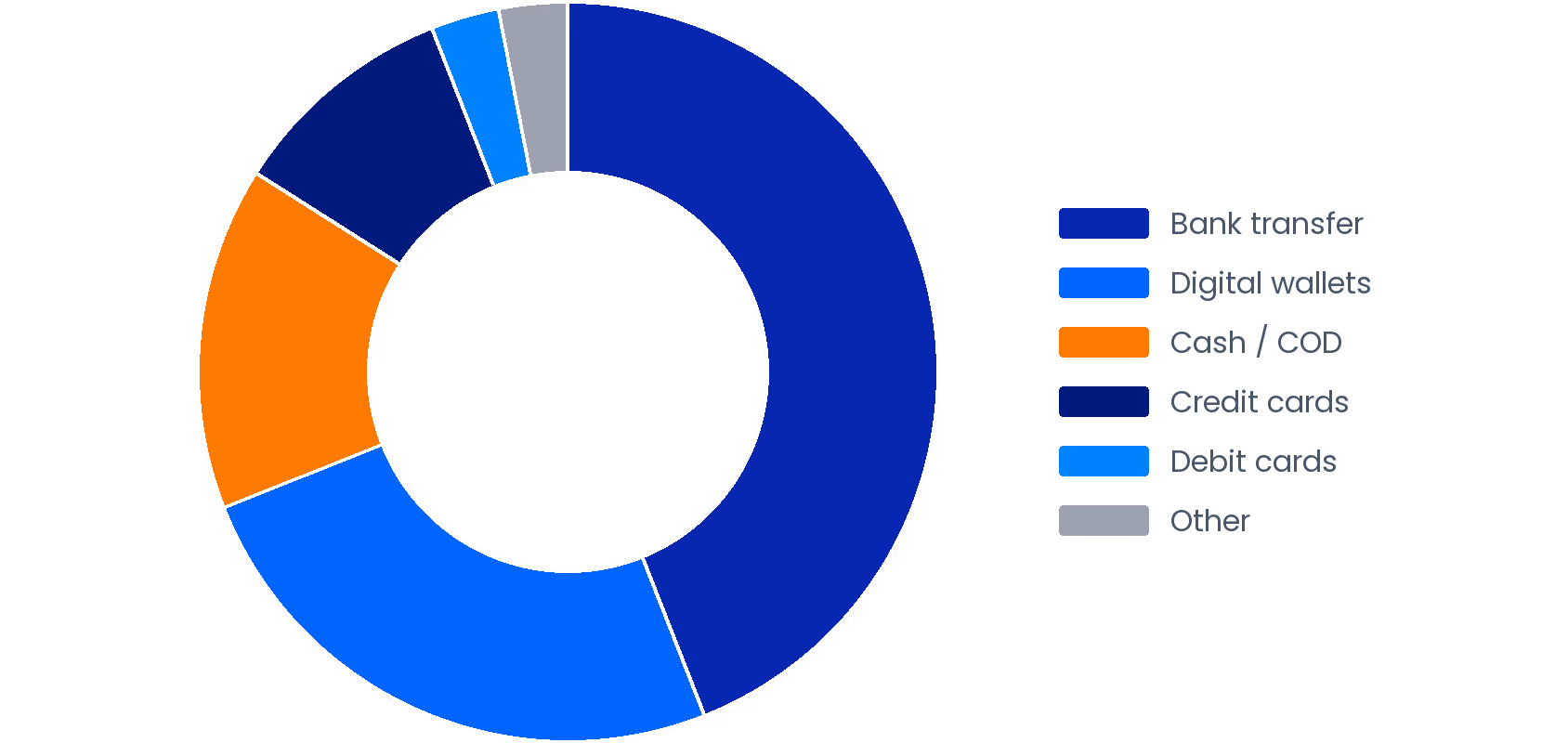 Thailand 2025 E-Commerce Payment Method Share