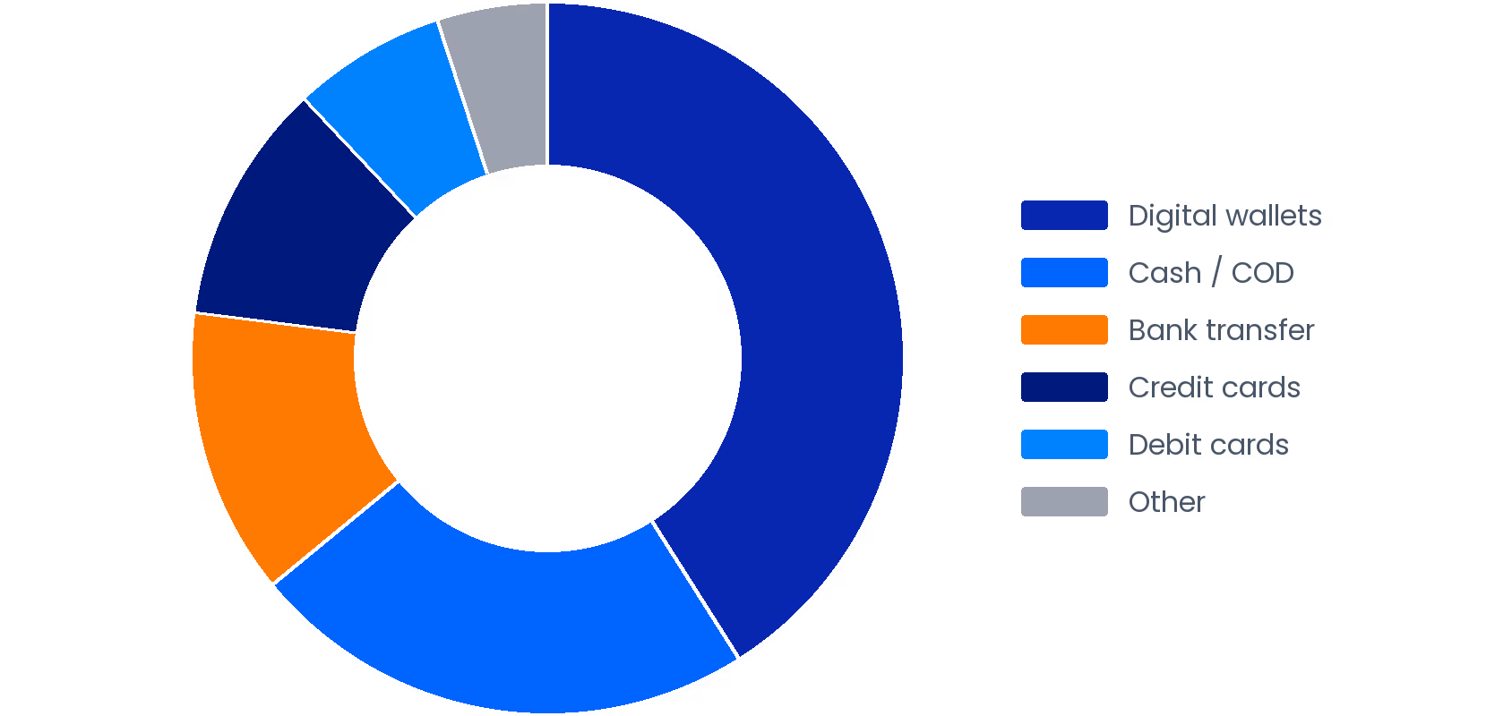 Philippines E-Commerce Payment Method Share (2025)
