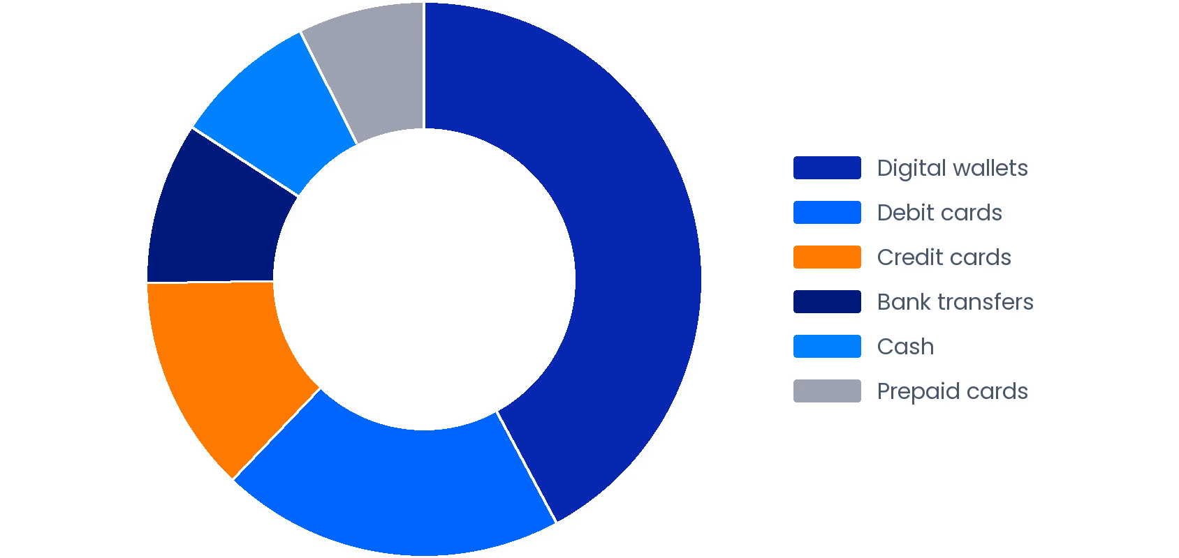 Saudi Arabia E-commerce Payment Method Share (2025)