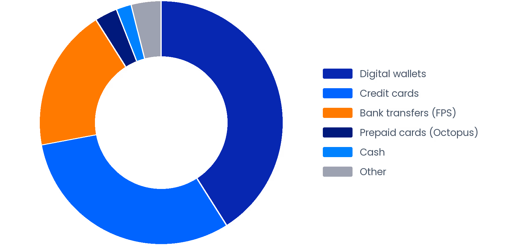 Hong Kong E-commerce Payment Share 2025