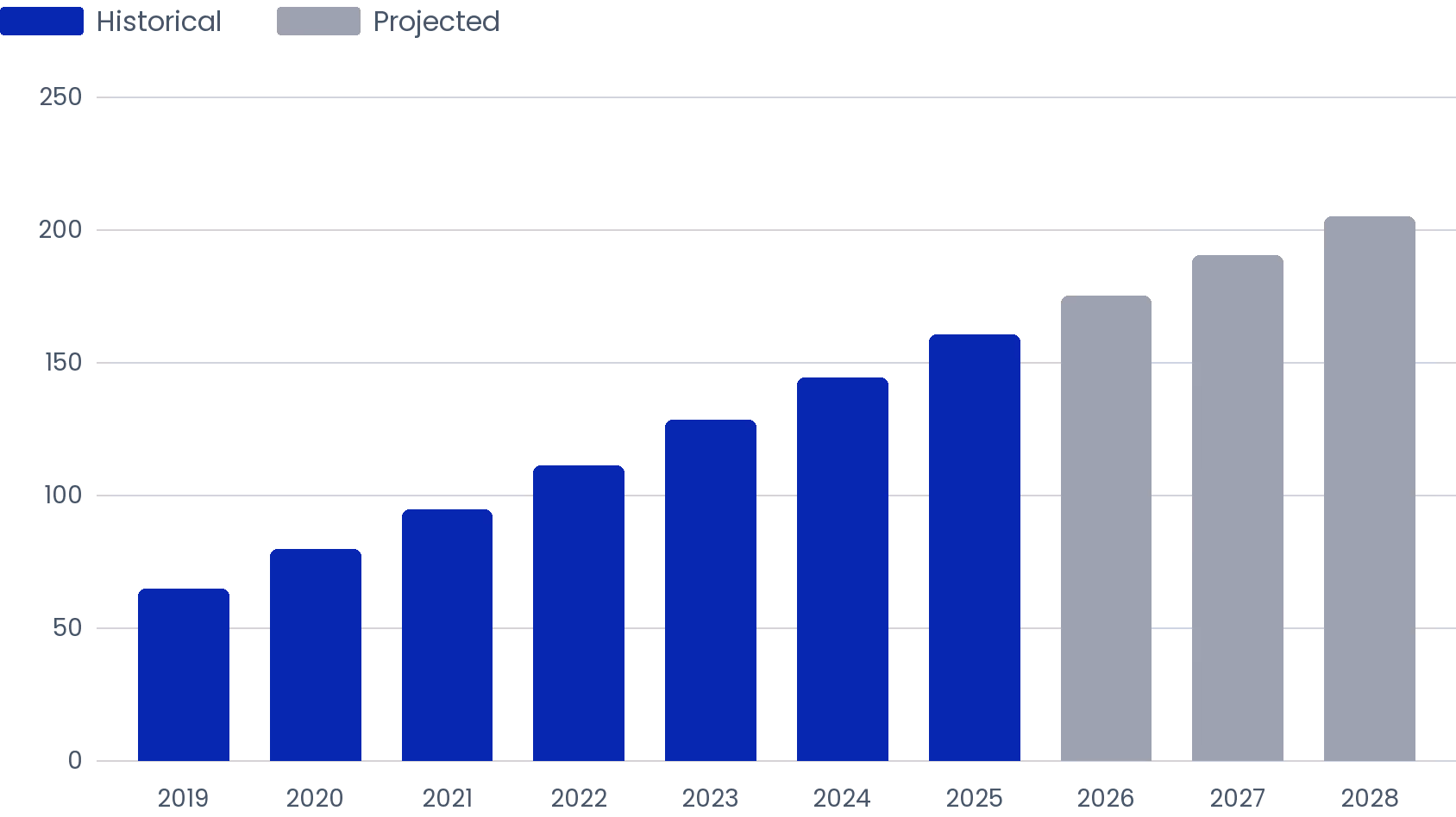 Indonesia Digital Payment Users 2019-2028 (Millions)