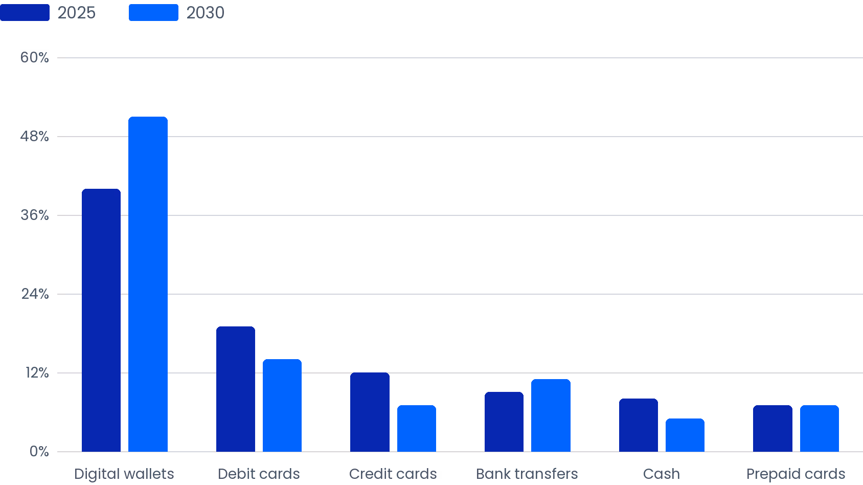 Saudi Arabia Payment Methods: 2025 vs 2030 Projected Share (%)