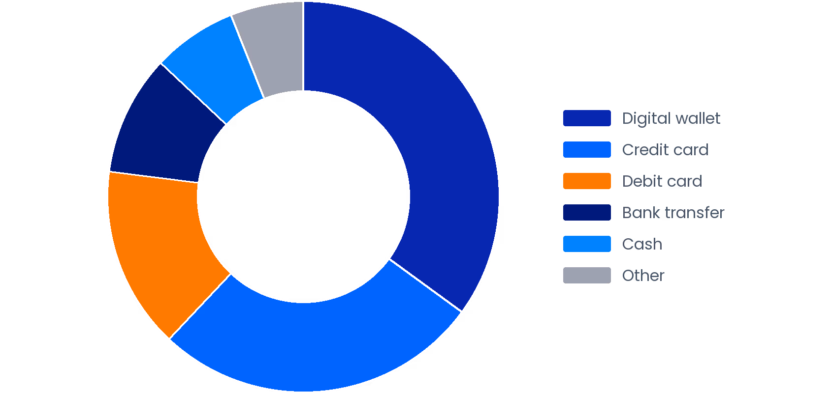 UAE E-Commerce Payment Method Share (2025)