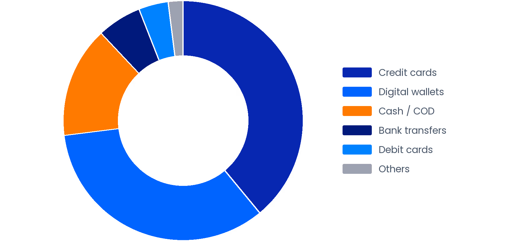 Payment Methods in Taiwan — 2025 E-commerce Share