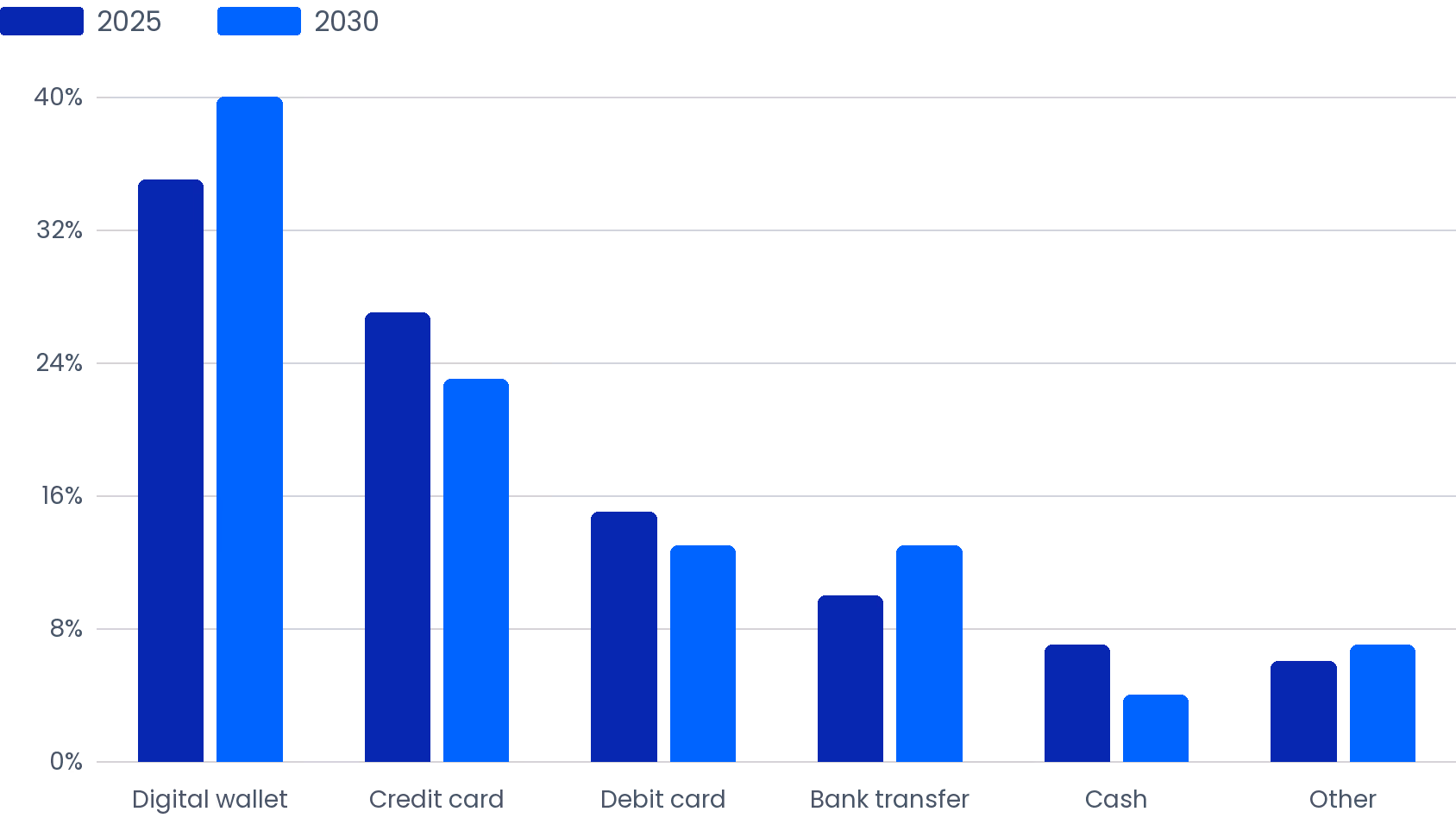 UAE Payment Method Share: 2025 vs 2030 Projection