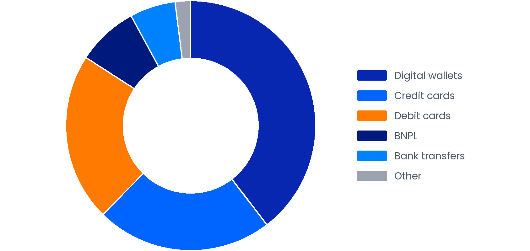 UK E-commerce Payment Share 2025