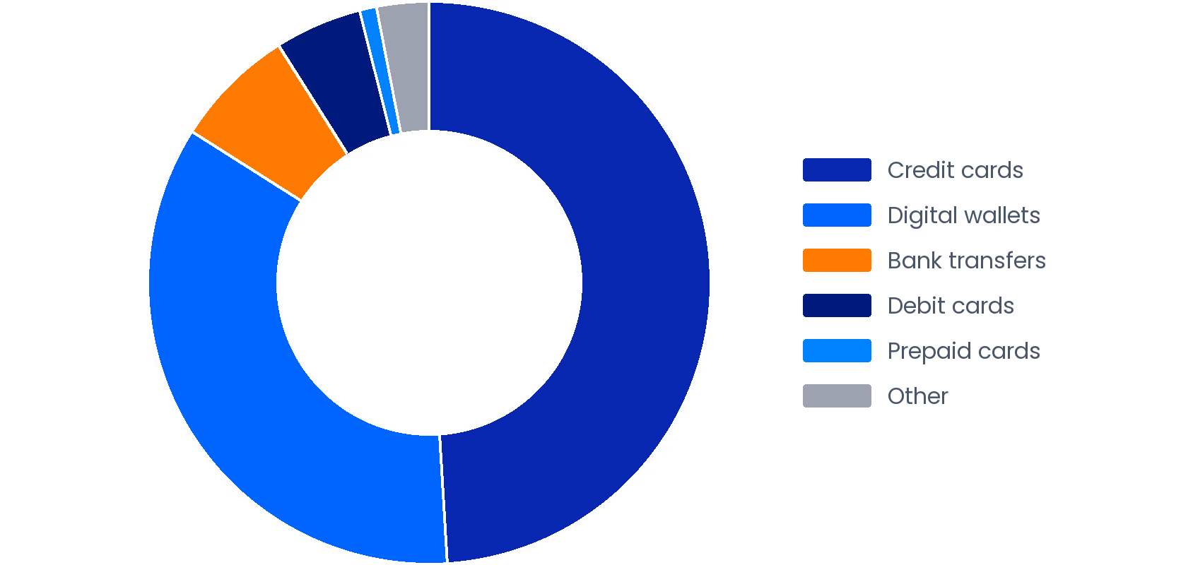 South Korea 2025 E-commerce Payment Method Share