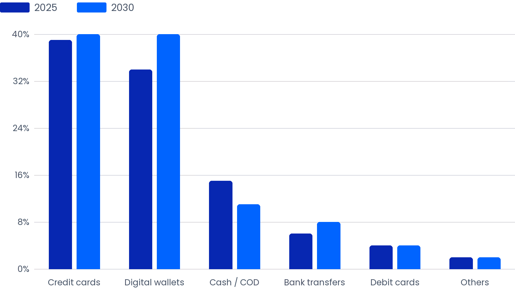 Taiwan Payment Methods: 2025 vs 2030 Projected Share