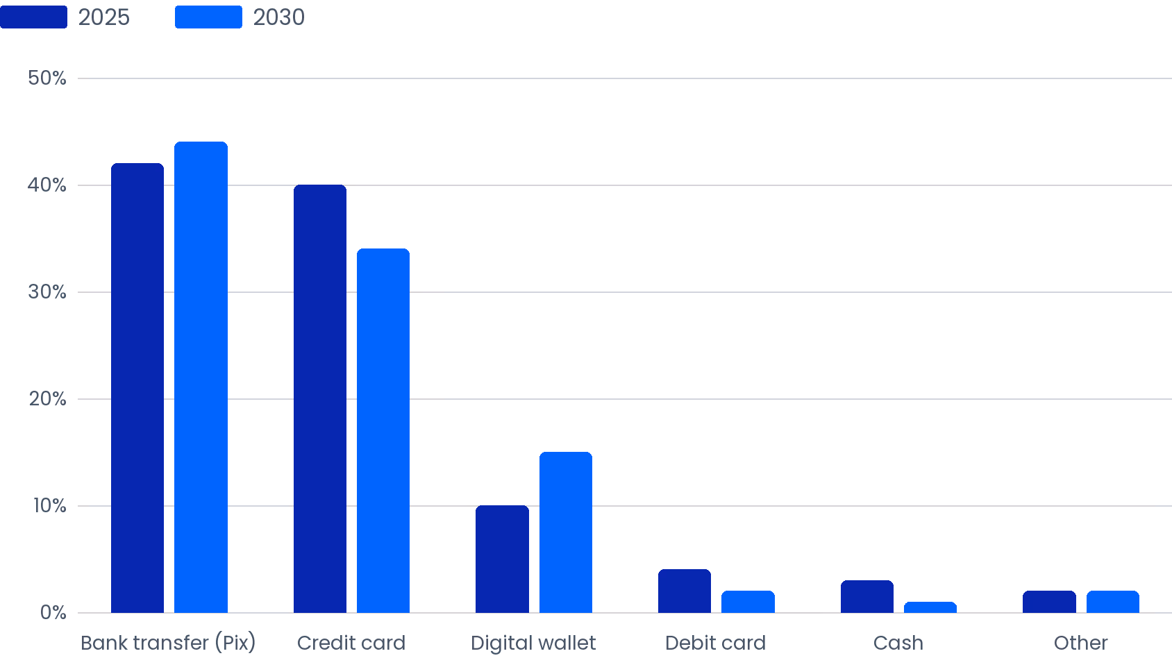 Brazil Payment Method Share: 2025 vs 2030 Projection