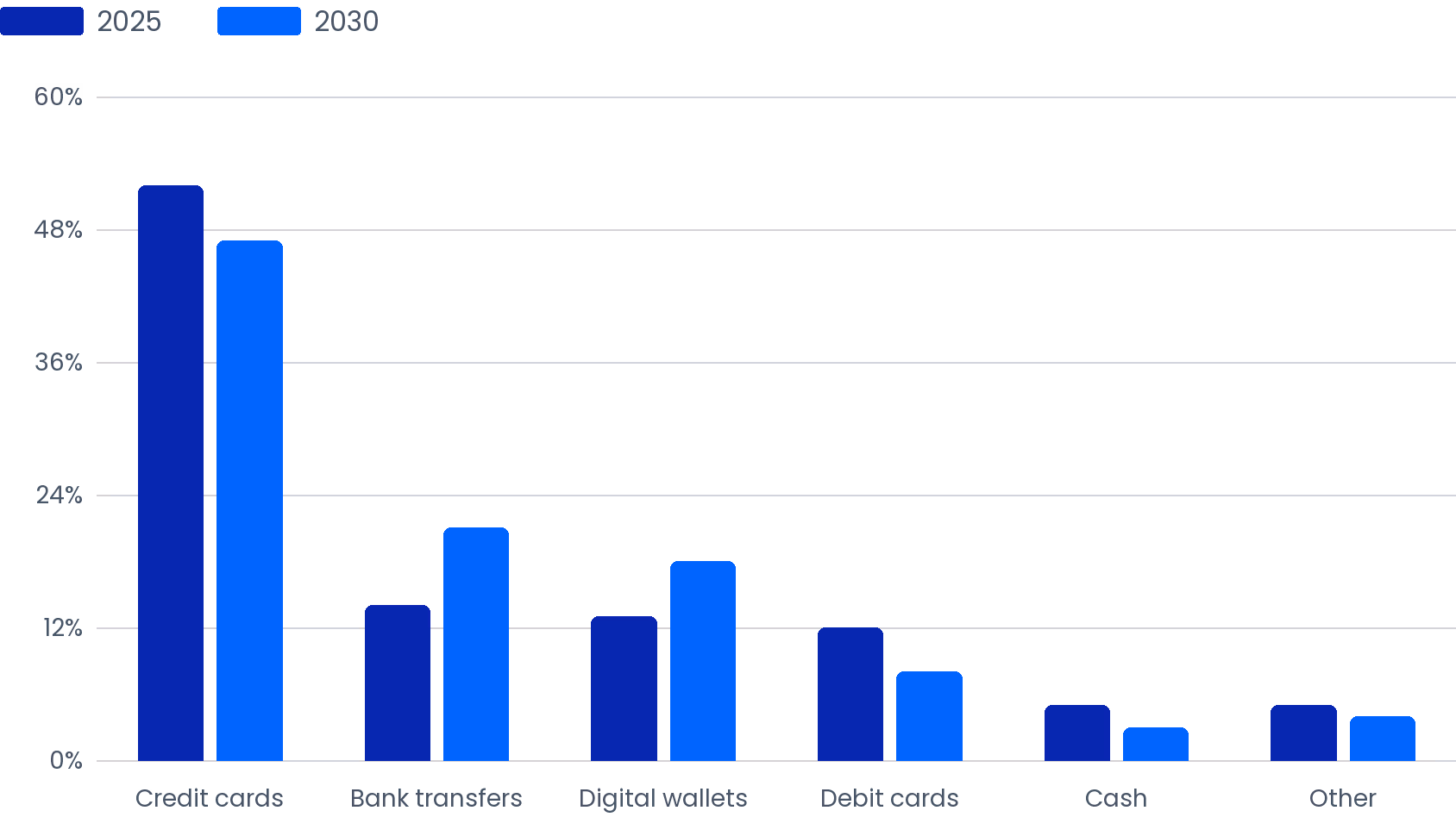 Turkey Payment Method Share: 2025 vs 2030