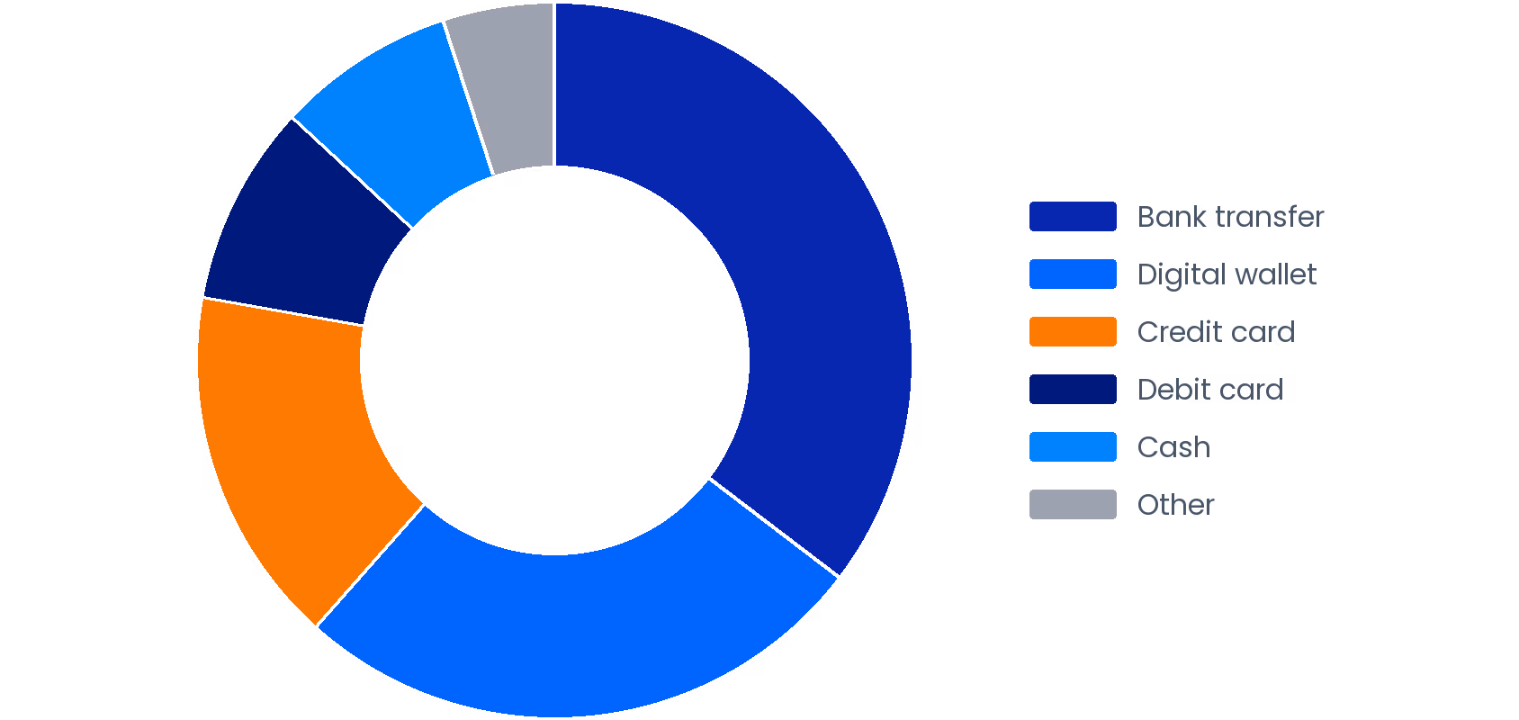 Malaysia 2025 E-commerce Payment Method Share