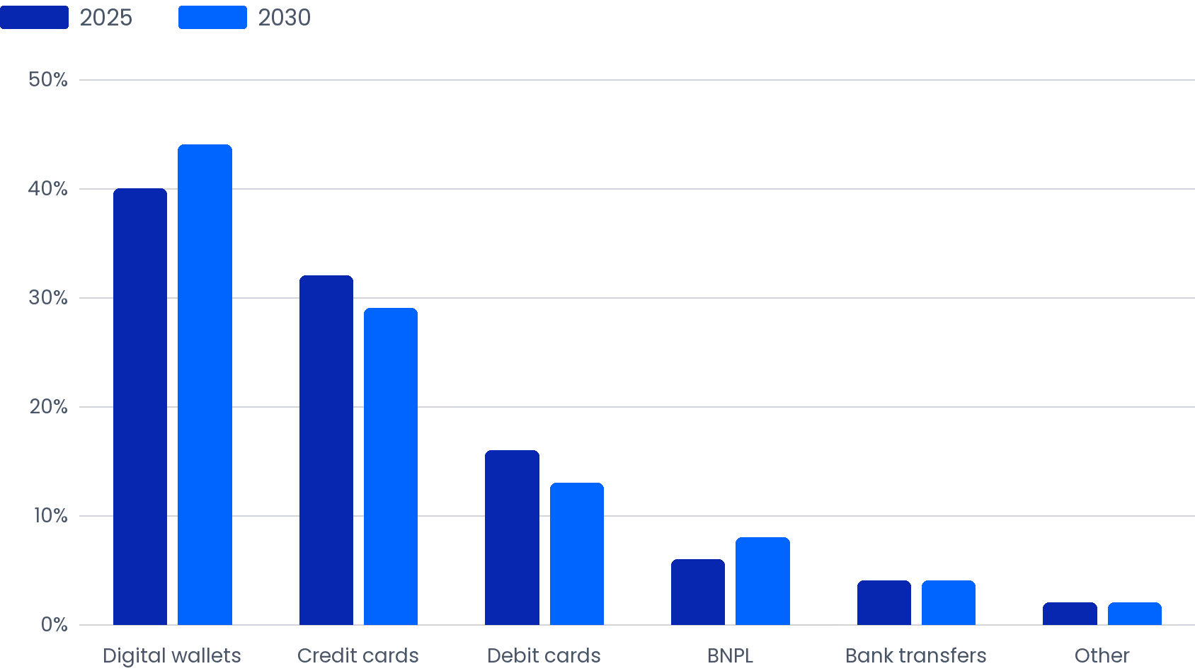 United States Payment Method Share: 2025 vs 2030 Projection