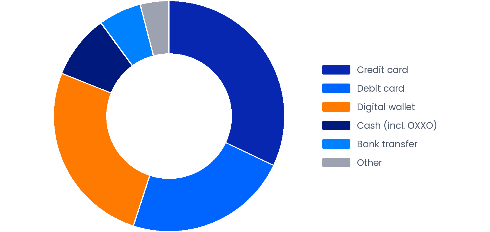 Mexico 2025 E-commerce Payment Method Share