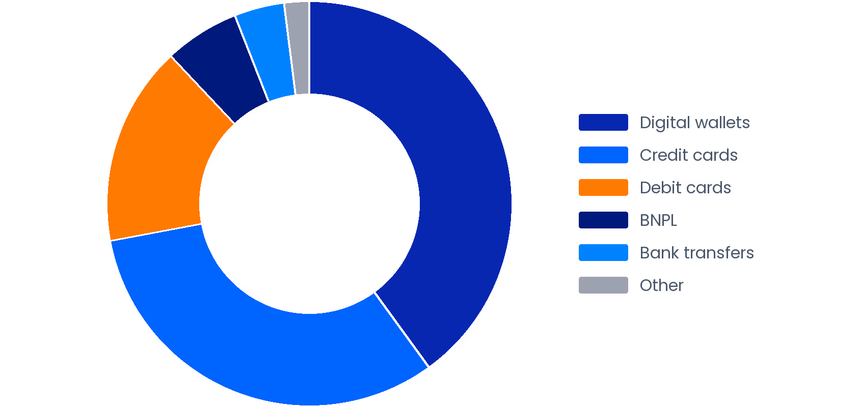 United States Payment Method Share (2025)
