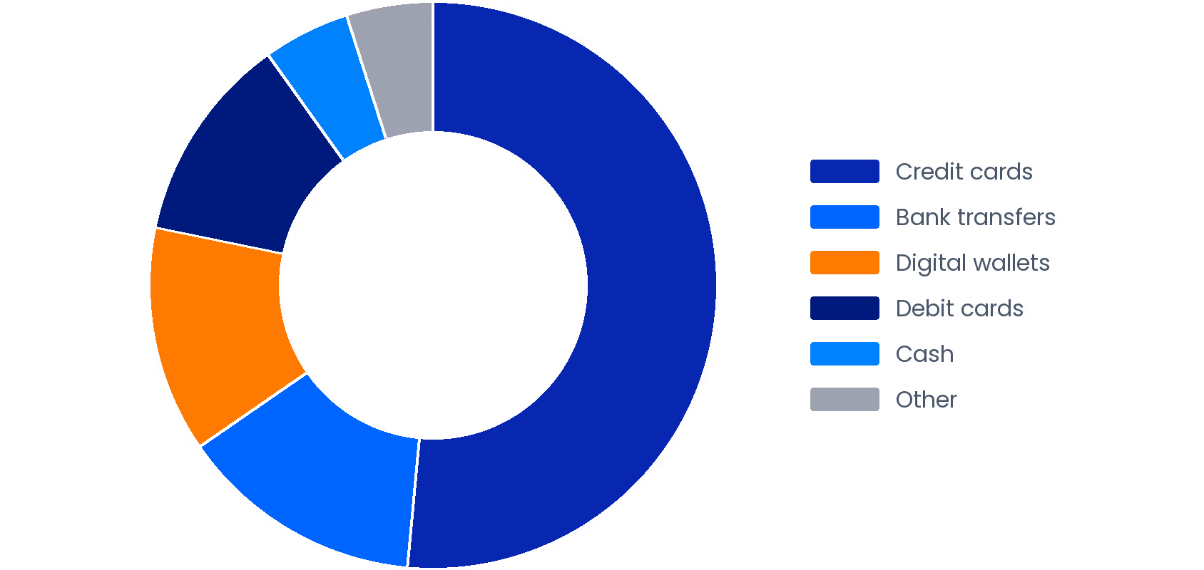 Turkey E-commerce Payment Share 2025