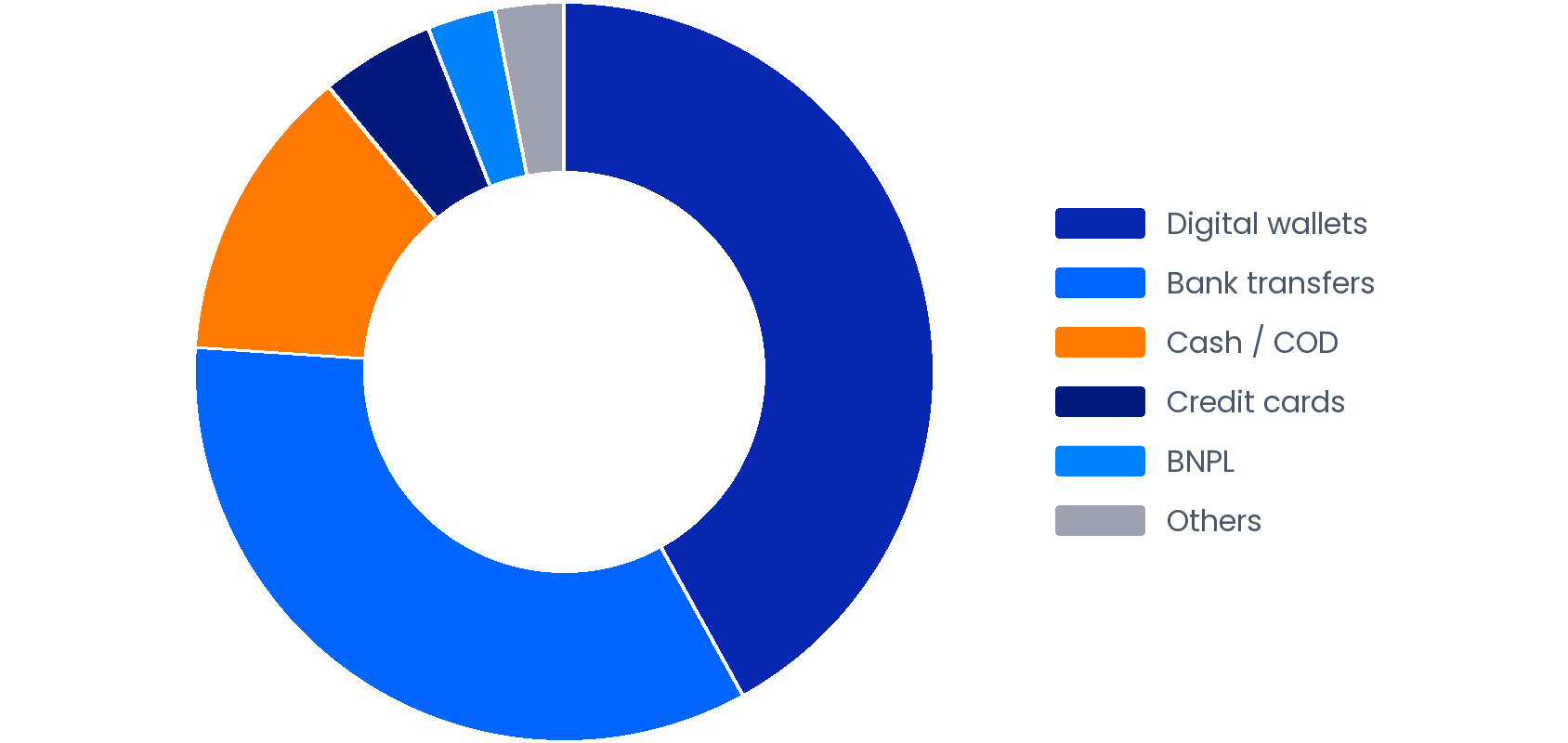 Indonesia 2025 E-Commerce Payment Method Share