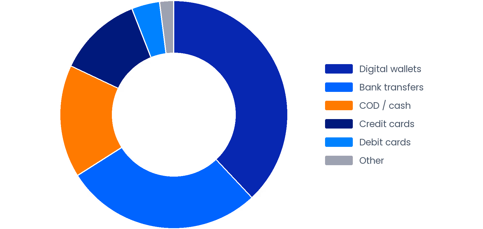 Vietnam E-commerce Payment Method Share (2025)