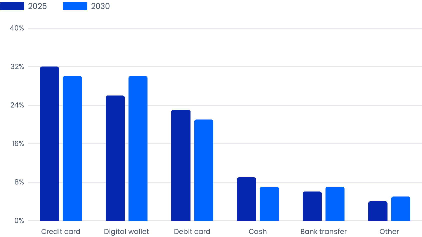 Mexico Payment Method Share: 2025 vs 2030 Projection