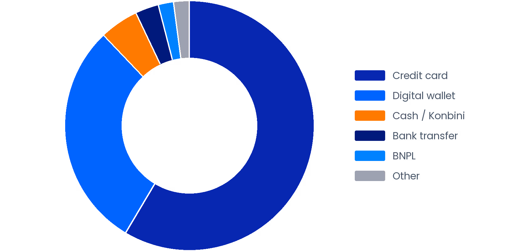 Japan 2025 E-commerce Payment Method Share
