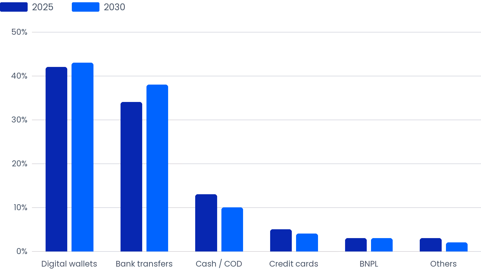 Indonesia E-Commerce Payment Method Share 2025-2030