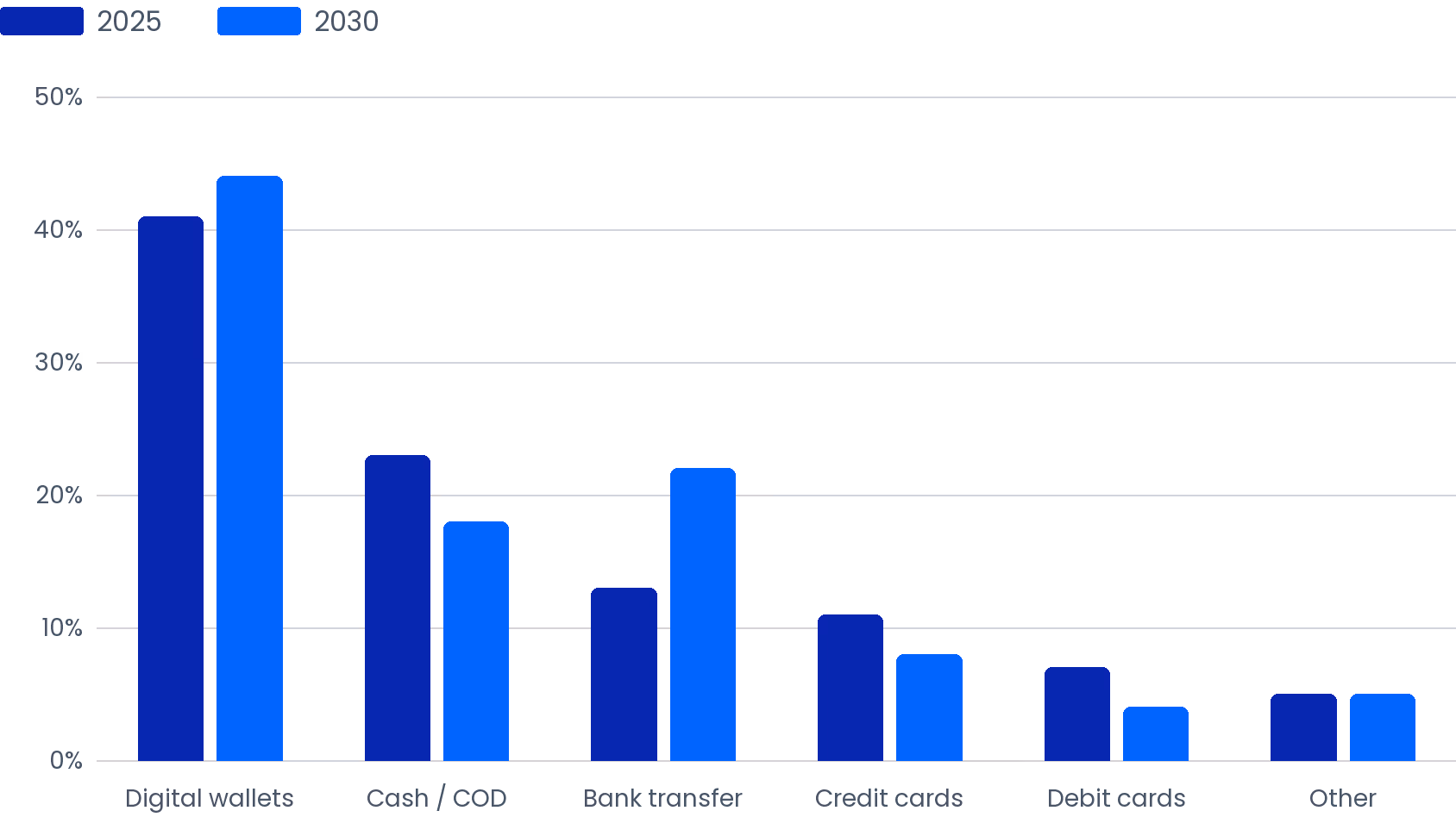 Philippines Payment Method Share: 2025 vs 2030 (%)