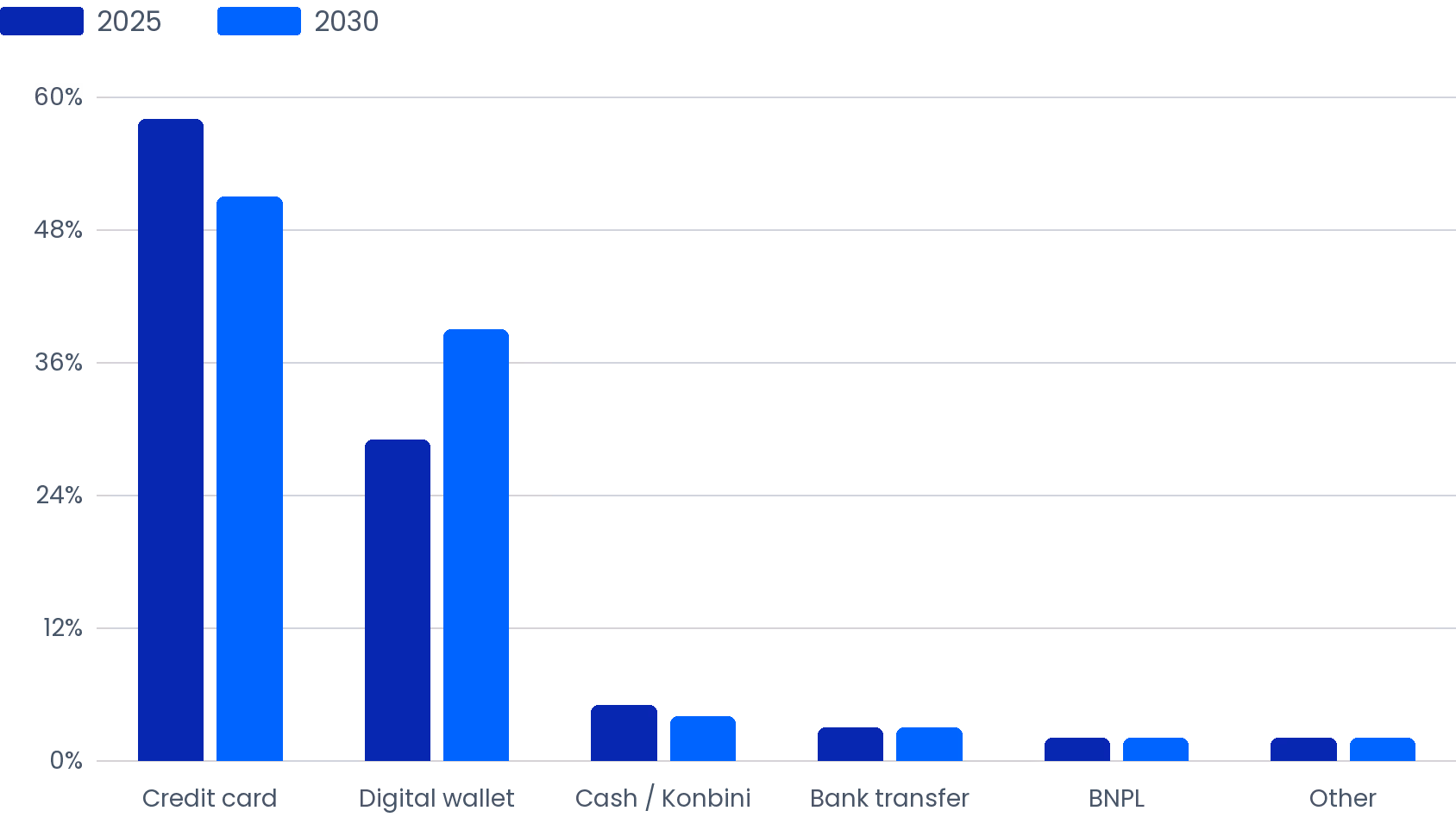 Japan Payment Method Share: 2025 vs 2030 Projection