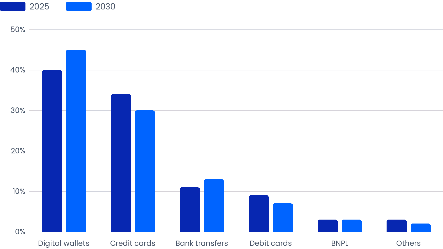 Singapore Payment Method Share: 2025 vs 2030 Projection