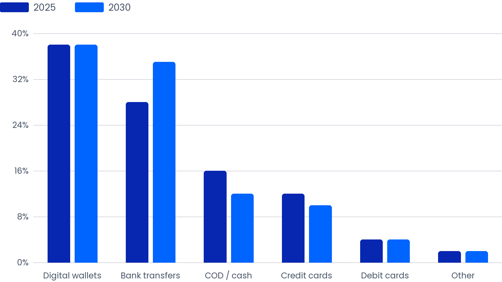 Vietnam E-commerce Payment Methods: 2025 vs 2030 Projection