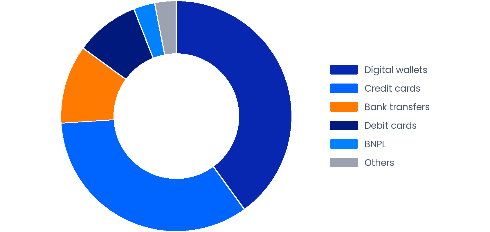 Singapore E-Commerce Payment Method Share (2025)