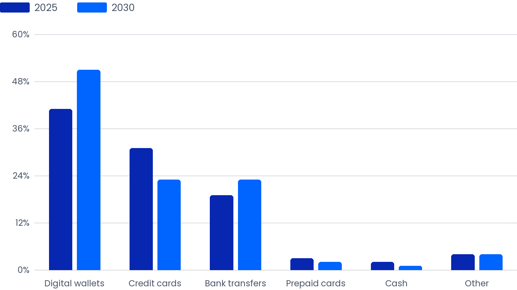 Hong Kong Payment Method Share: 2025 vs 2030