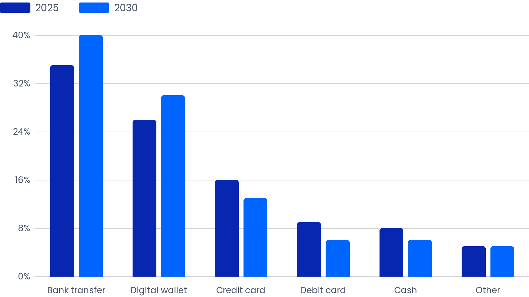 Malaysia Payment Methods: 2025 vs 2030 Share %