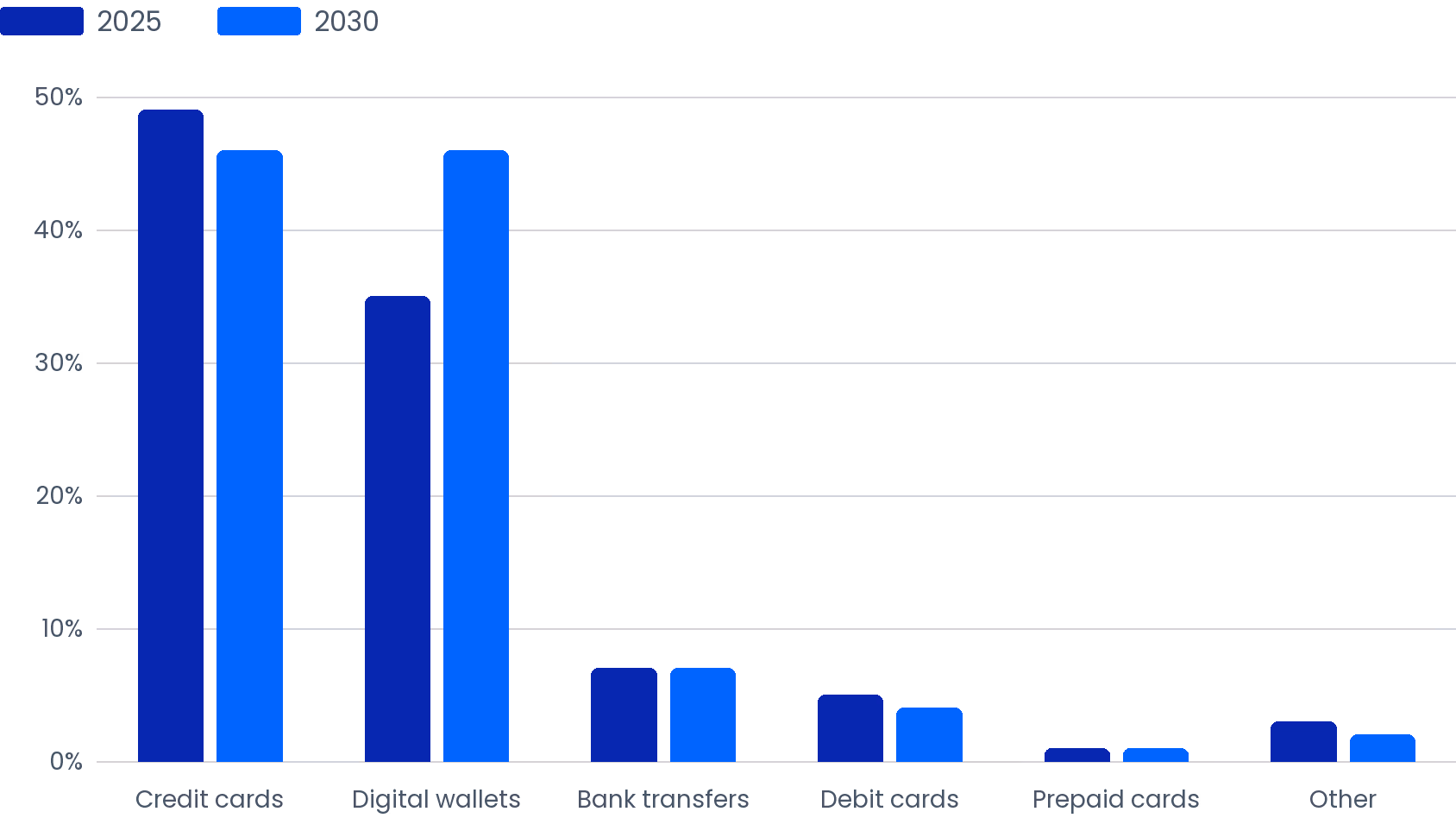 South Korea Payment Methods: 2025 vs 2030 Projection