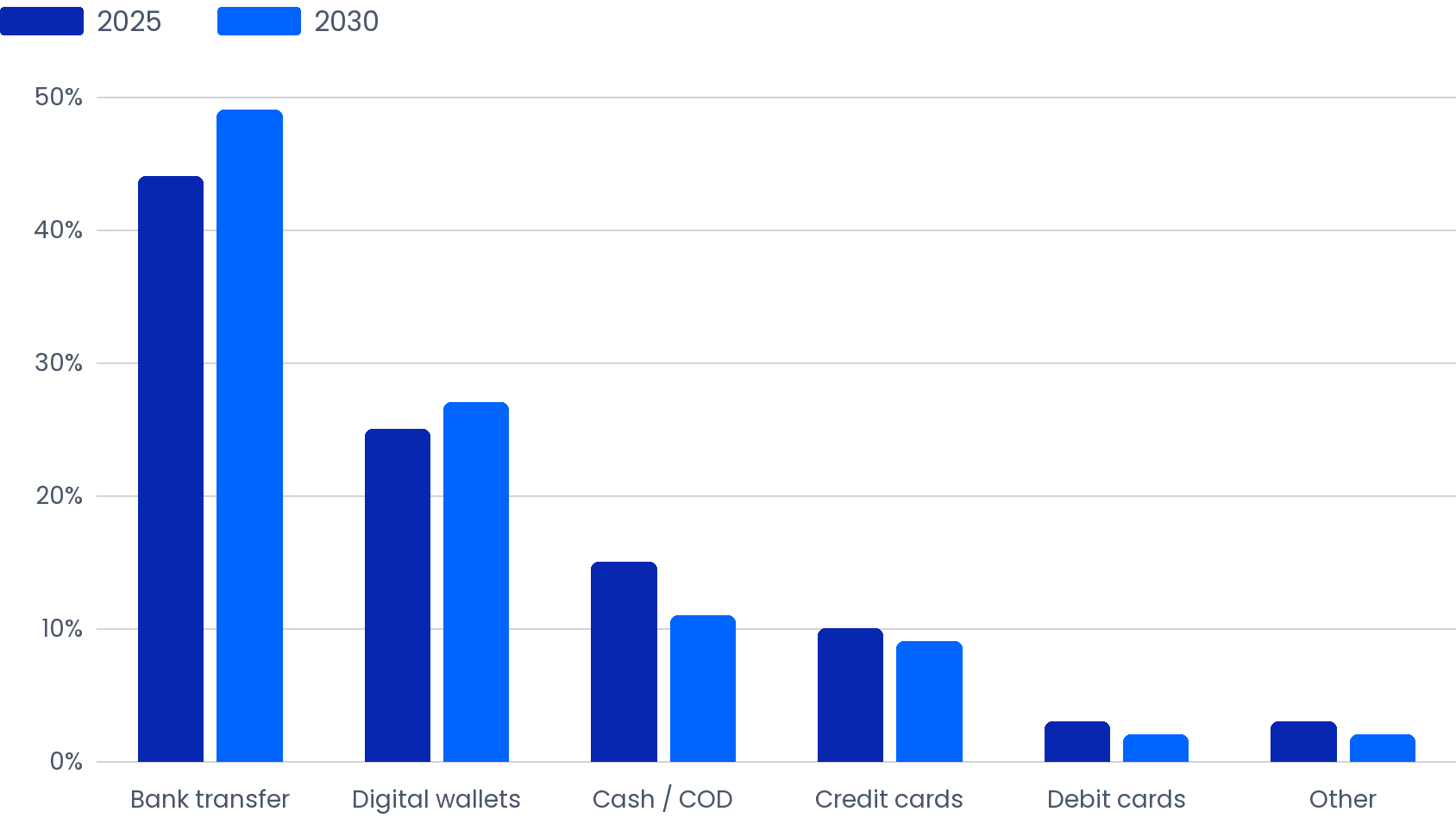 Thailand Payment Method Share: 2025 vs 2030 Projection
