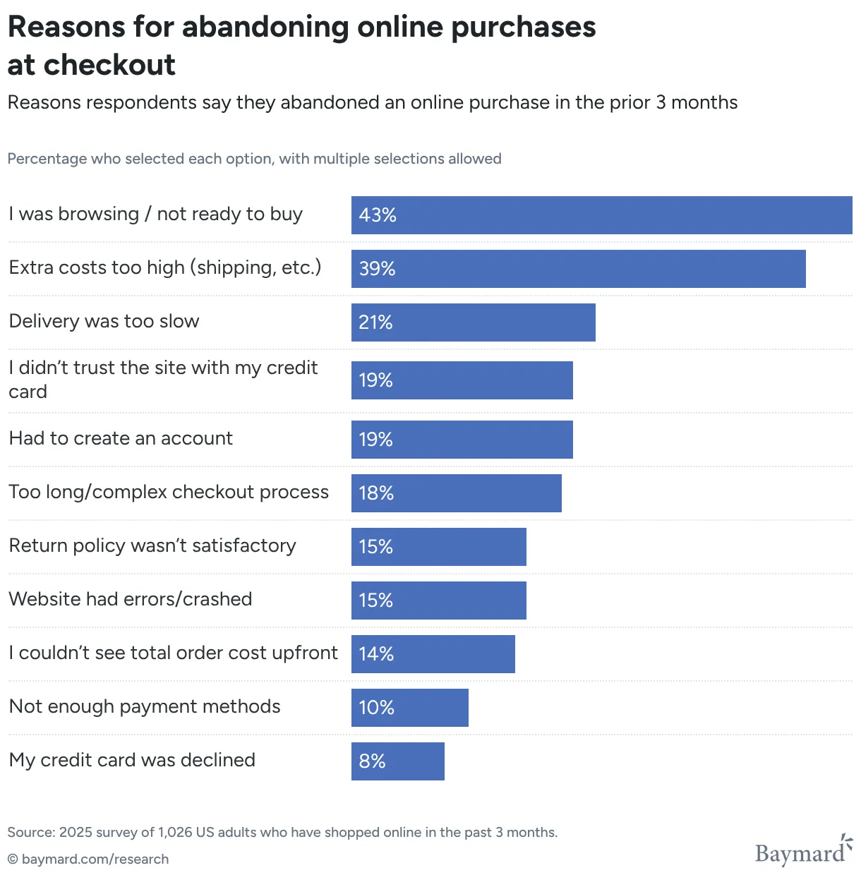 2025 survey of 1,026 adults who shopped online for 3 months