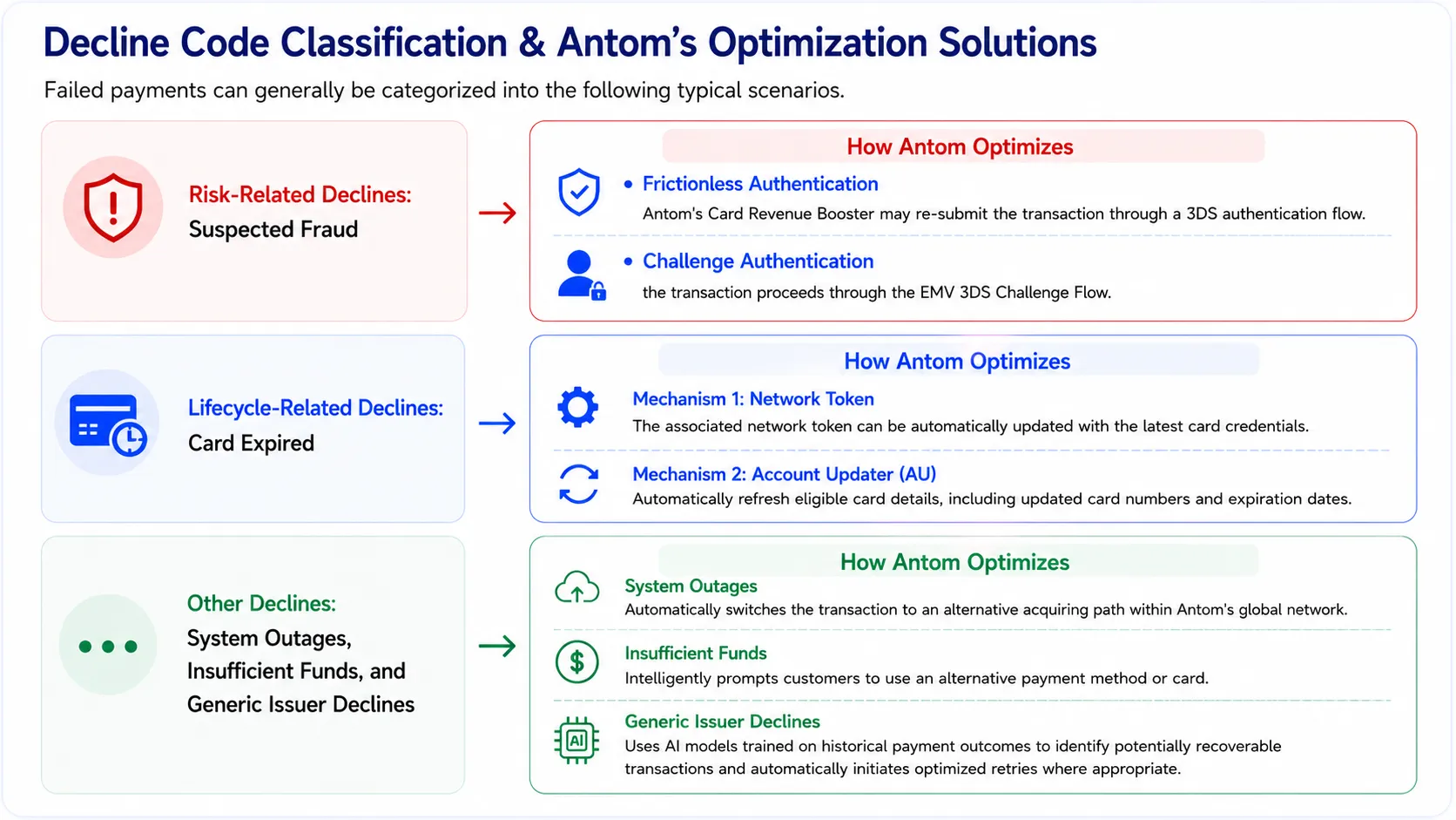 Decline Code classification & antoms optimization solutions
