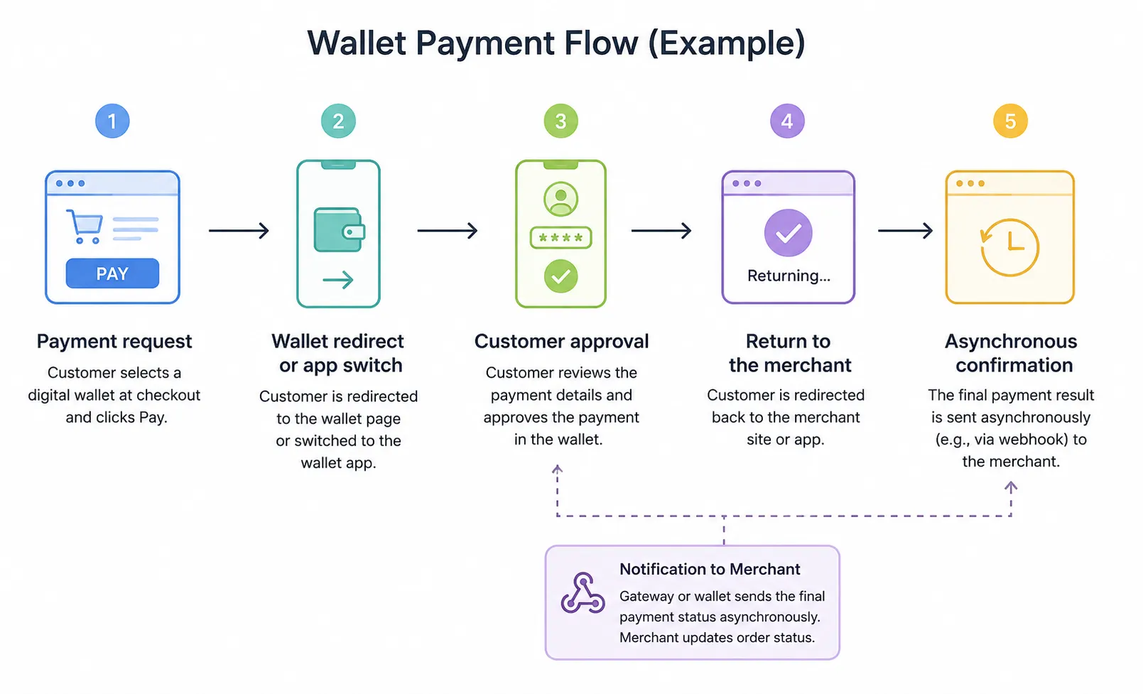 5-step digital wallet payment flowchart with async merchant webhook