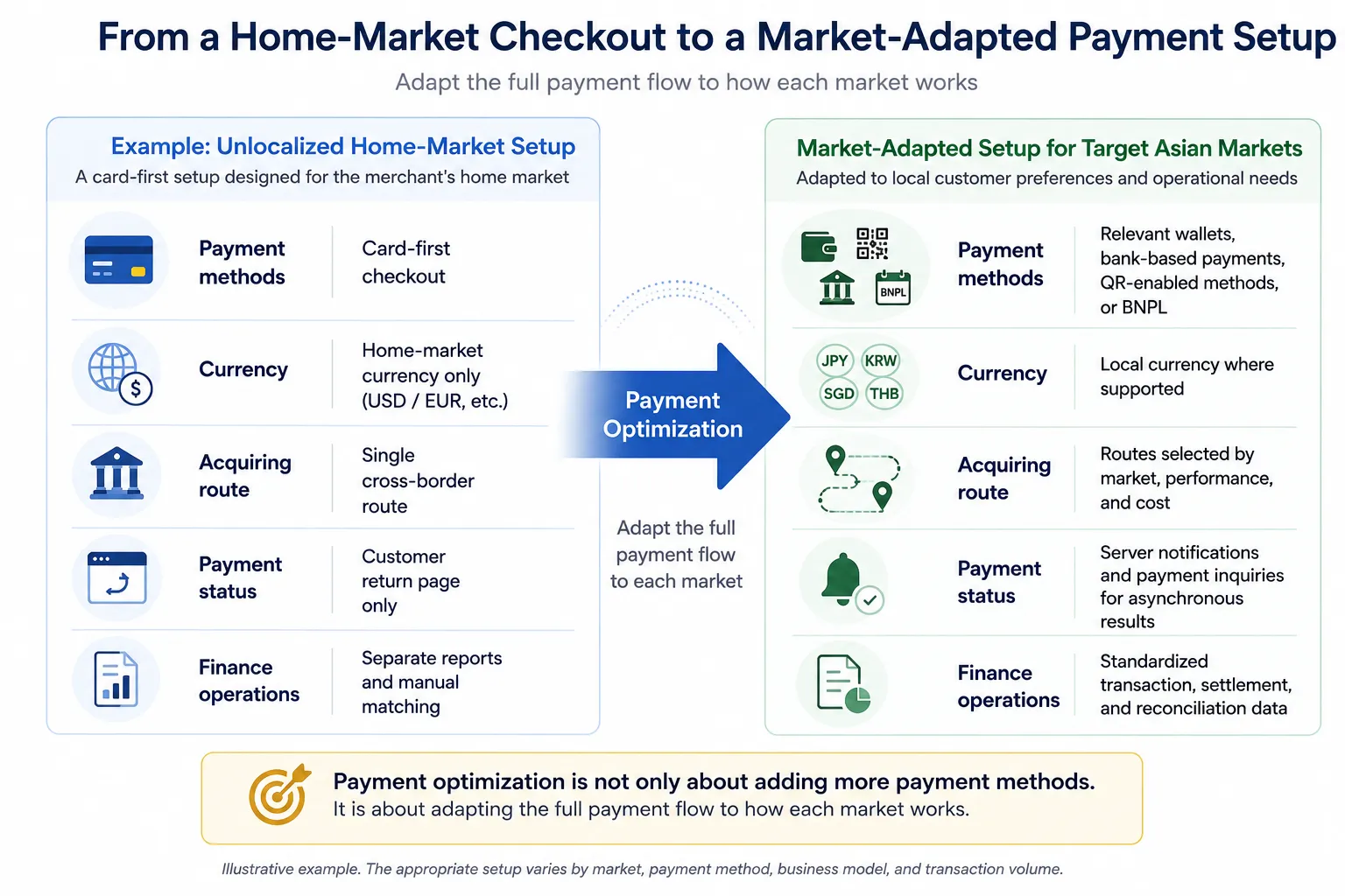 Cross-border payment optimisation from card-only checkout to localized methods, acquiring, status handling, and reconciliation