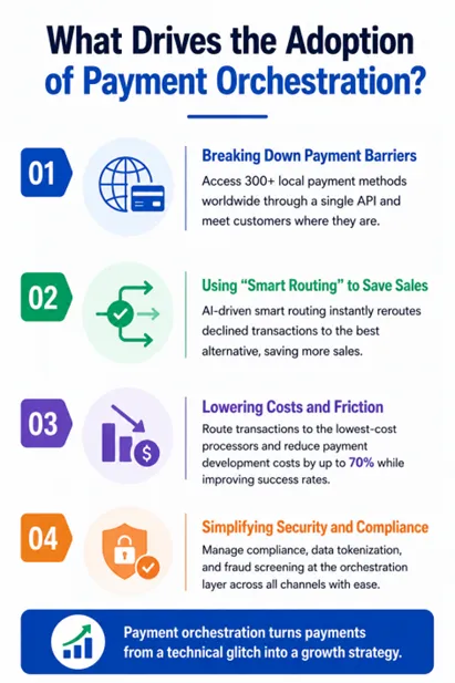 An image showing drivers of global payment orchestration