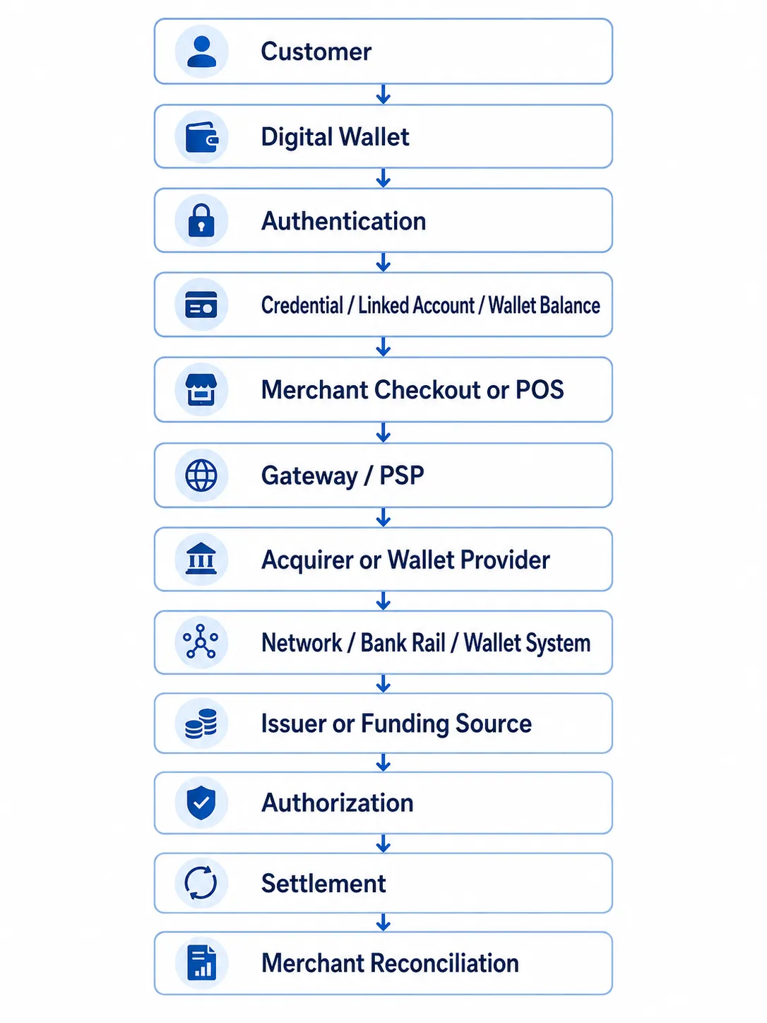 Digital wallet payment flow from customer authentication to settlement and reconciliation