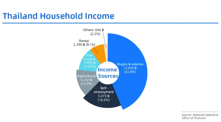 Thailand's payment market: Things you may not know data chart