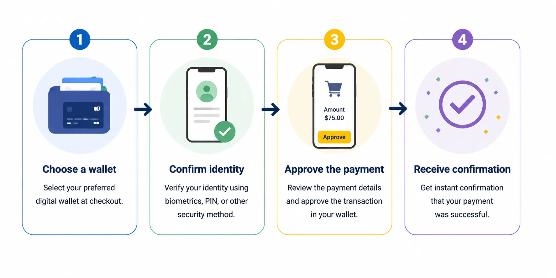 Four-step digital wallet checkout flowchart showing wallet selection, identity verification, payment approval and successful transaction confirmation