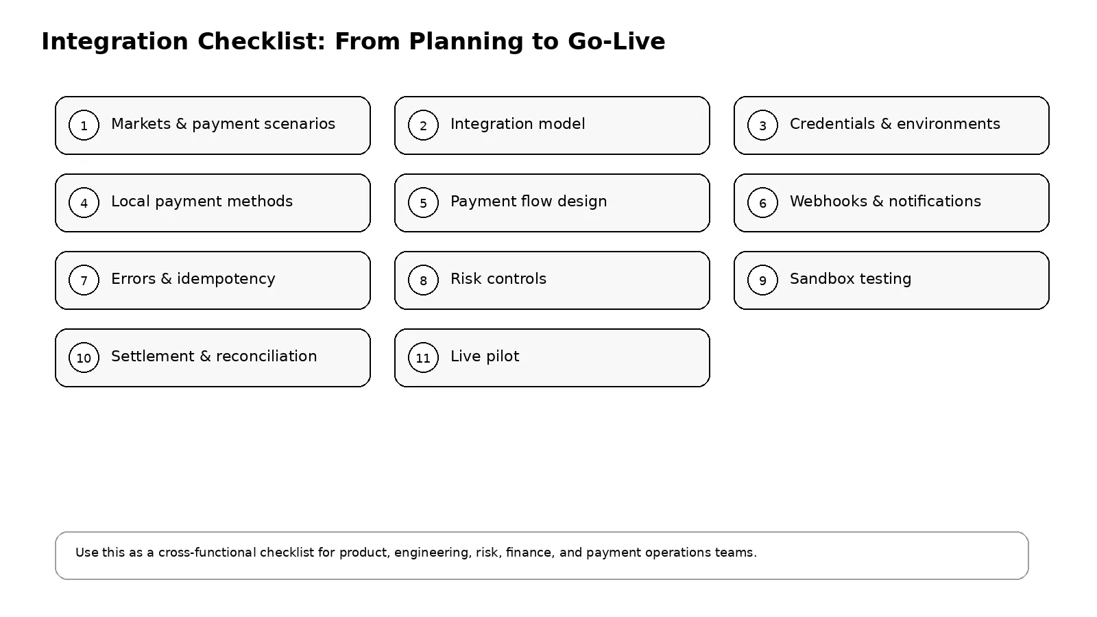 Checklist graphic summarizing the main steps of cross-border payment API integration, from market planning and credentials to sandbox testing, reconciliation, and live pilot testing