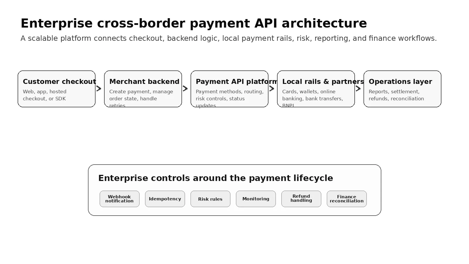 Enterprise cross-border payment API architecture connecting checkout, merchant backend, payment API platform, local payment rails, and finance operations
