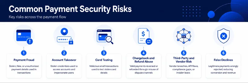 Infographic explaining common payment security risks for businesses, including payment fraud, account takeover, card testing, chargeback and refund abuse, third-party vendor risk, and false declines in digital payment processing.