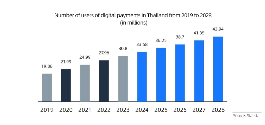 Thailand's payment market: Things you may not know data chart