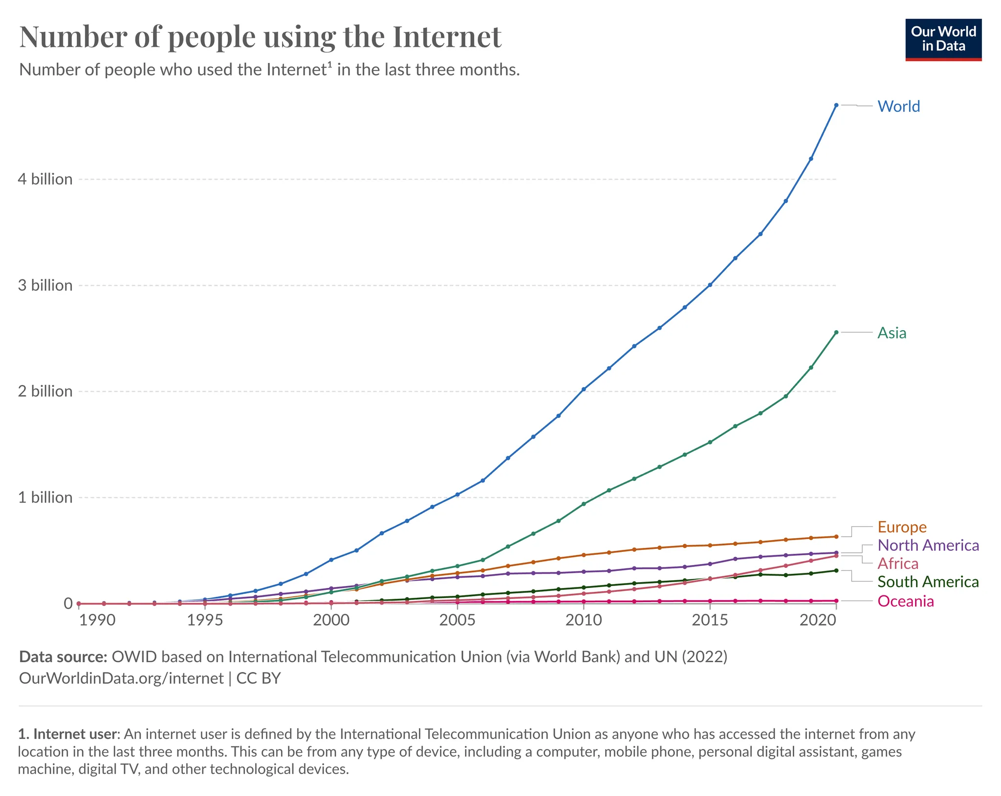 number-of-internet-users (1).png Why super apps are so popular for payments and more in Asia article image