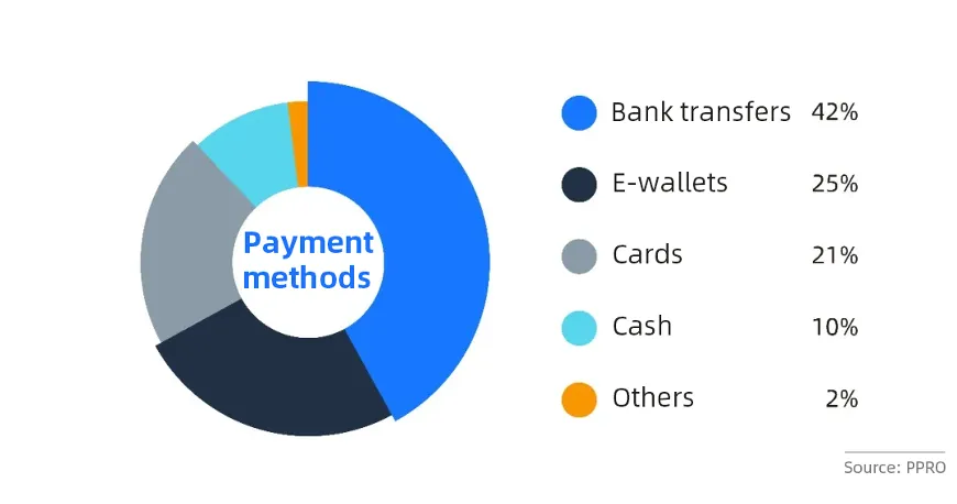 Thailand's payment market: Things you may not know data chart